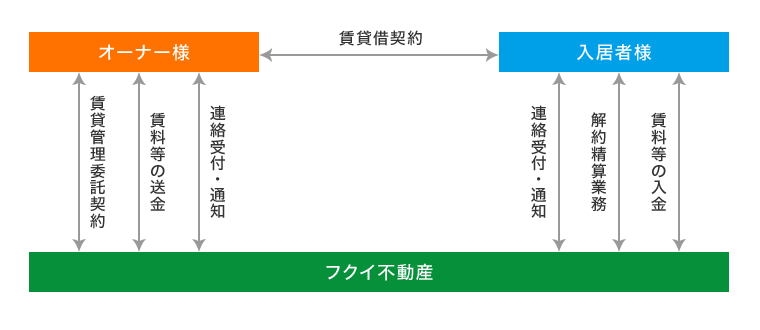 物件オーナーの皆様へ